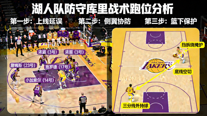 NBA篮球比赛战术分析图示 - 湖人队防守库里的战术跑位